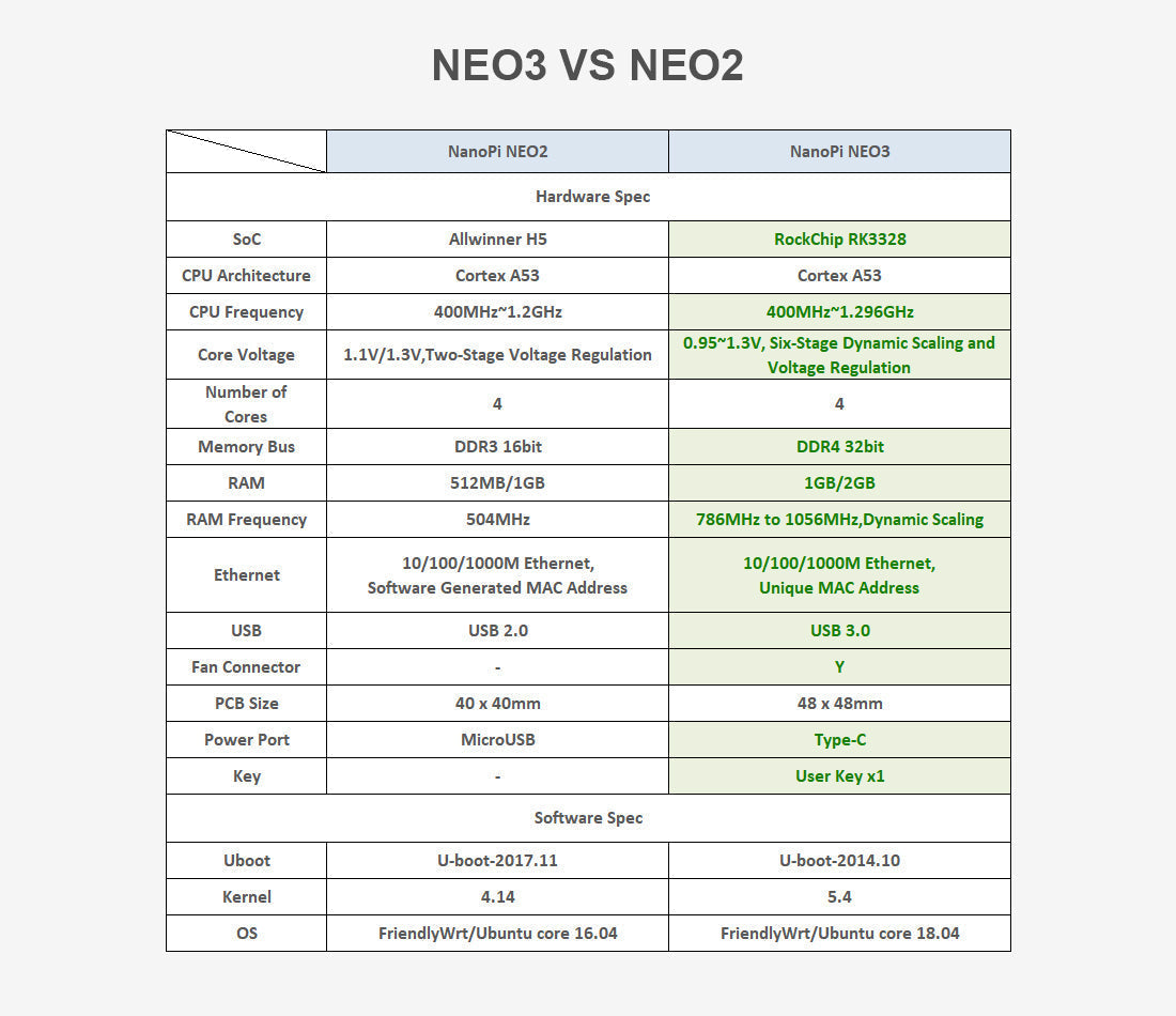 Friendly Elec NanoPi Neo3 LTS