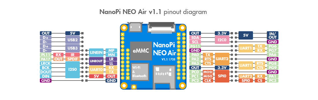 Friendly Elec NanoPi Neo Core LTS