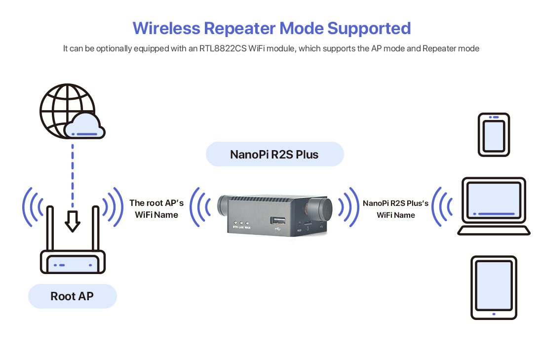 Friendly Elec NanoPi R2S Plus - Get Wholesale Discounts and Points