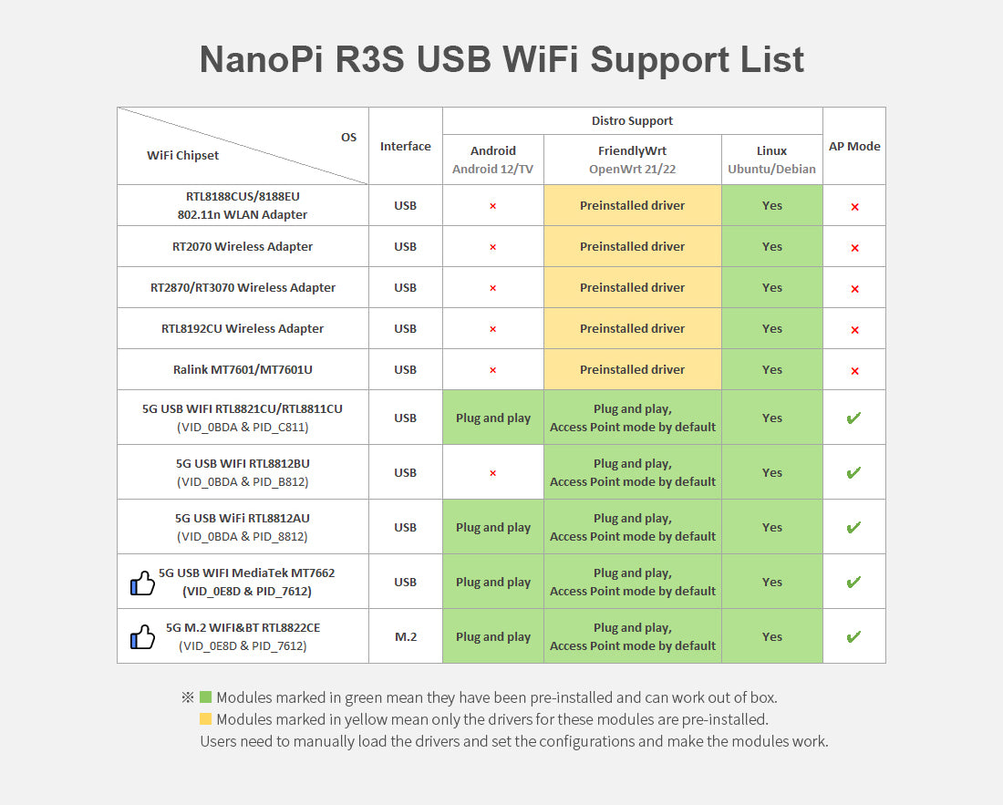 Friendly Elec NanoPi R3S Single Board Computer