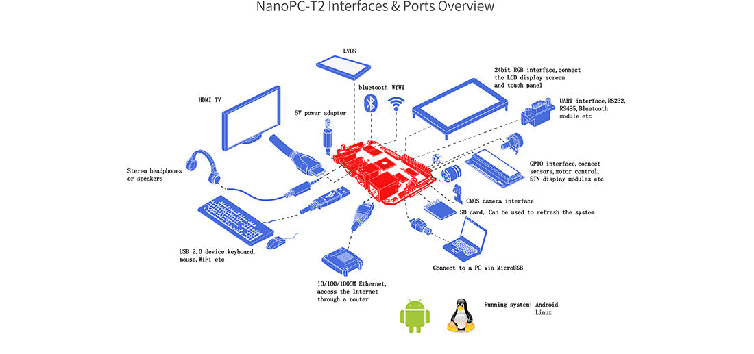 NanoPC-T2  Wholesale