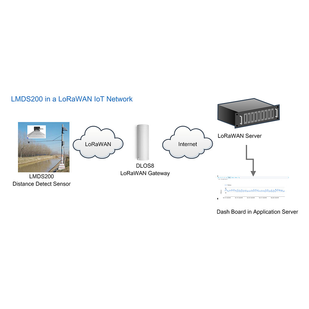 LMDS200 LoRaWAN Microwave Radar Distance Detection Sensor
