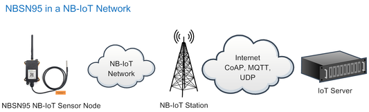 NBSN95 Long Range Wireless NB-IoT Sensor Node
