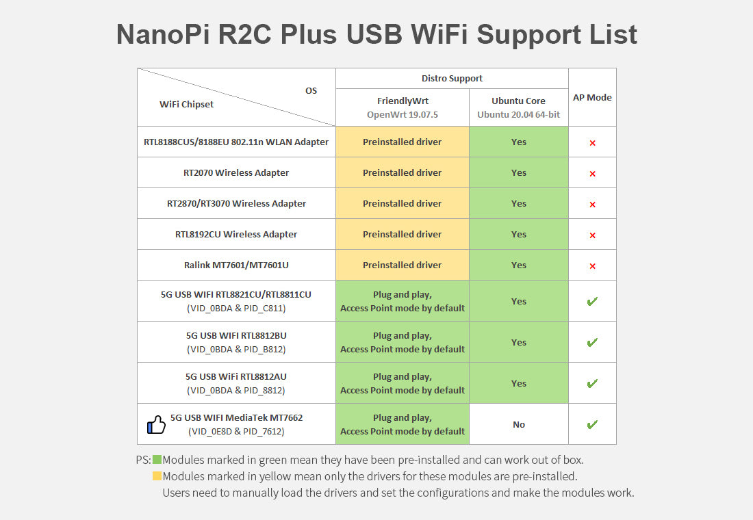 Friendly Elec NanoPi R2C Plus Development Board